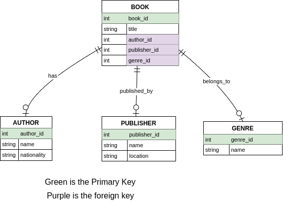 Database schema diagram example showing table structures with primary keys, foreign keys, and relationships between tables with explanatory notes