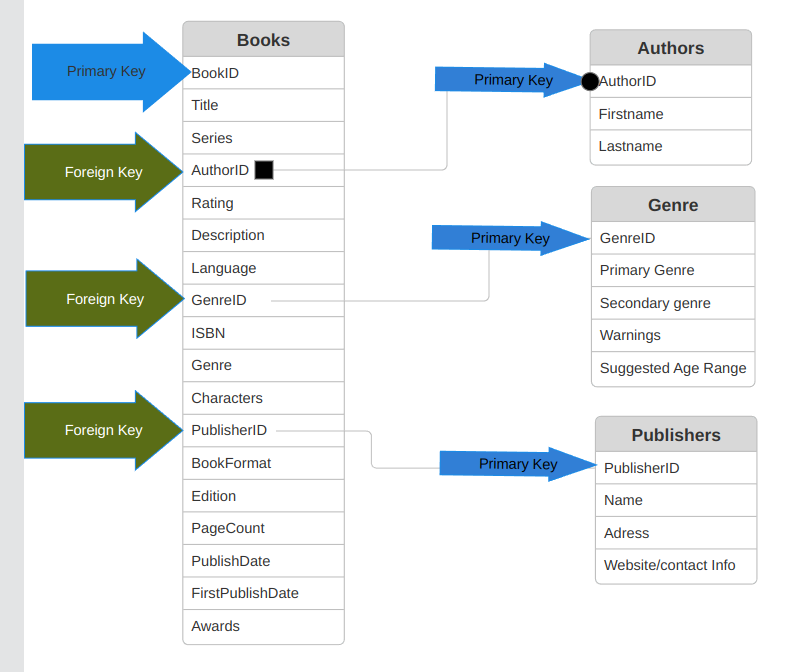 Entity relationship diagram showing three normalized database tables with primary and foreign key relationships for the books database schema